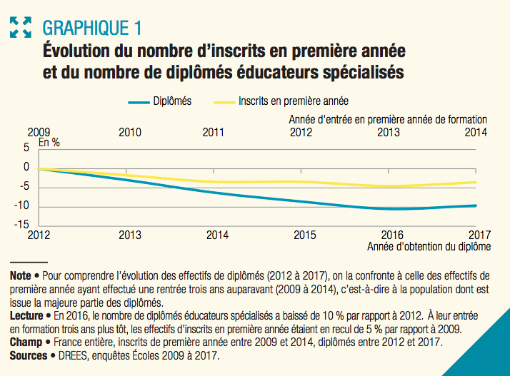 Depuis 2009, le nombre d'inscrits en première année est en baisse constante. 