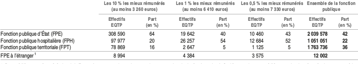 Versant des postes les plus rémunérateurs de la fonction publique en 2016