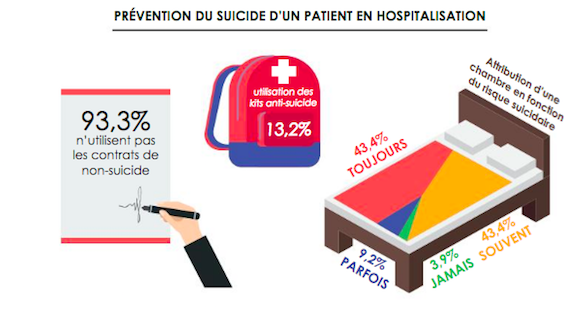 L'étude décrit les stratégies de prévention du suicide d'un patient en hospitalisation.