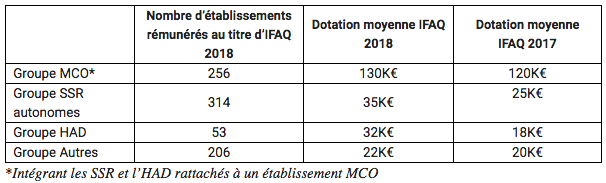 Les montants moyens alloués aux établissements au titre d'Ifaq augmentent entre 2017 et 2018 et ce quel que soit le champ d'activité concerné.