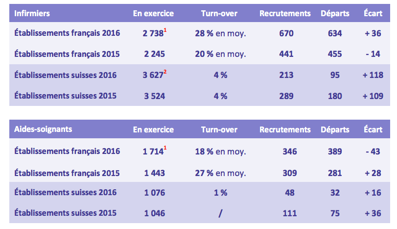 L'observatoire a établi la balance de l'emploi transfrontalier pour les infirmiers et aides-soignants. 