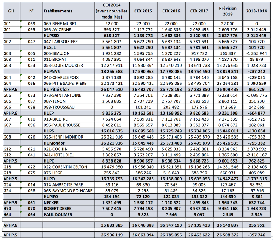 L'évolution de la Daf psychiatrie depuis 2014 révèle de fortes disparités entre les groupes hospitaliers de l'AP-HP.