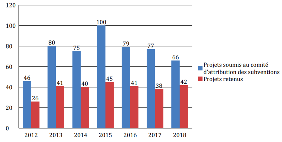 En 2018, plus des deux tiers des projets soumis ont été financés par la CNSA.