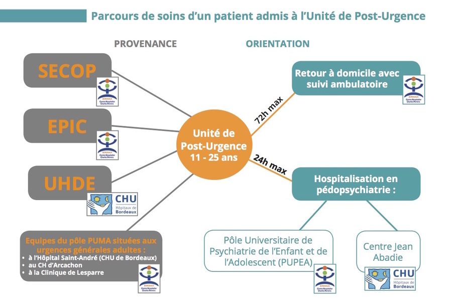 L'unité de post-urgence travaille en coopération avec l'ensemble de la filière d'urgence psychiatrique de Gironde.