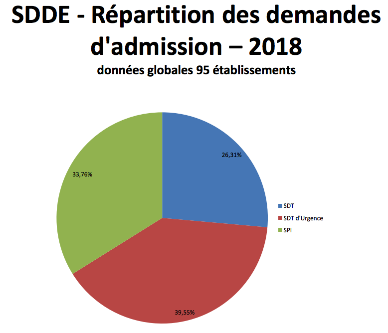 Modes d'admission en soins sans consentement sur décision du directeur d'établissement (SDDE), selon une enquête-flash de l'Adesm