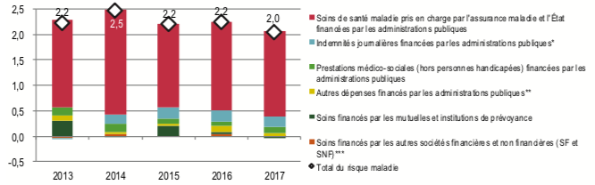 L'évolution du risque maladie et les contributions des différentes composantes en France.