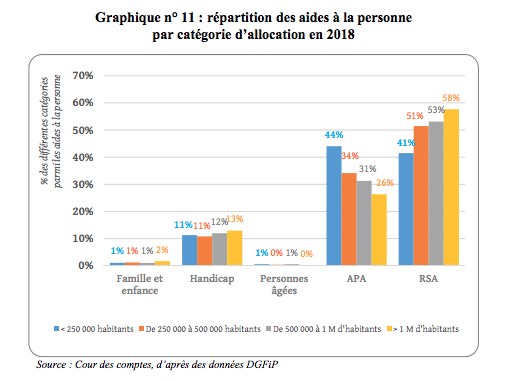 Selon la densité populationnelle, les dépenses d'Apa représentent 26% à 44% des dépenses d'aide sociale.