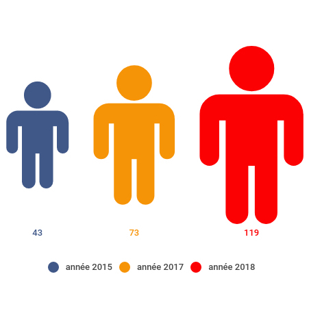 Évolution du nombre de démissions d'urgentistes depuis 2015 en Île-de-France.