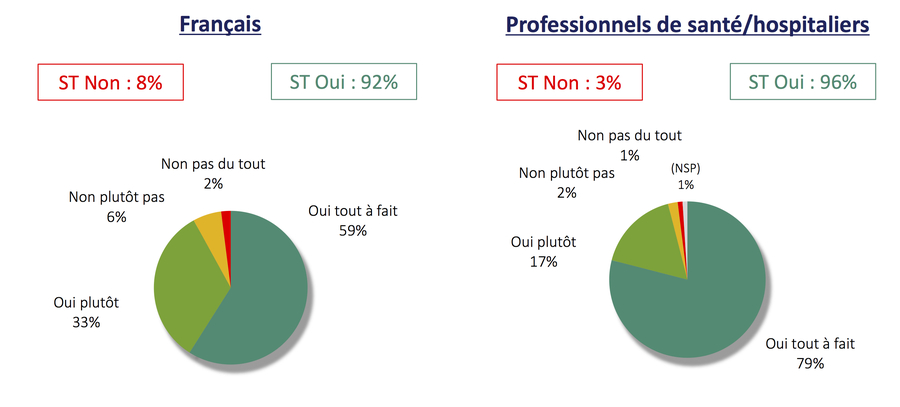Pourcentage de soutien reçu par le mouvement de grève aux urgences parmi les Français dans leur ensemble et les seuls personnels hospitaliers.