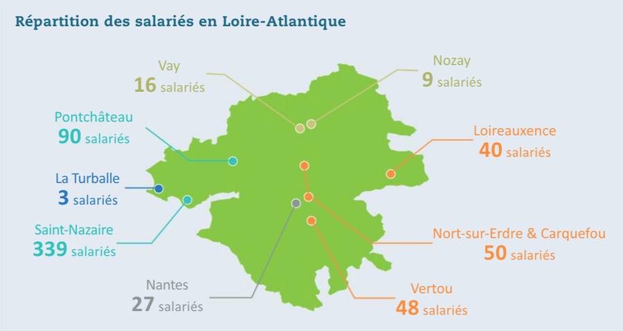Le secteur de Saint-Nazaire compte la majorité des salariés alors que Nantes, Vay, Nozay et La Turballe emploient entre 3 et 27 personnes.