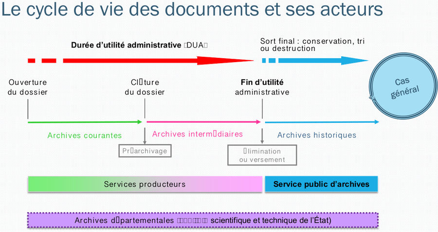 La gestion des archives repose aussi sur un cycle de vie des documents.