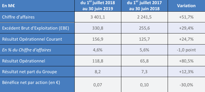 Ramsay Générale de Santé a publié ses résultats annuels provisoires à fin juin 2019.