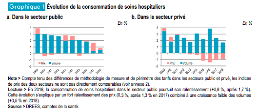 Depuis plusieurs années, la consommation des soins hospitaliers dans les secteurs publics et privés connaît un ralentissement. 