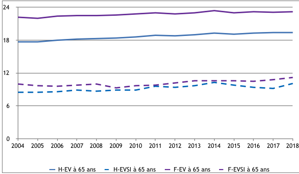 Évolution de l’espérance de vie (EV) et de l’espérance de vie sans incapacité (EVSI) par sexe entre 2004 et 2018