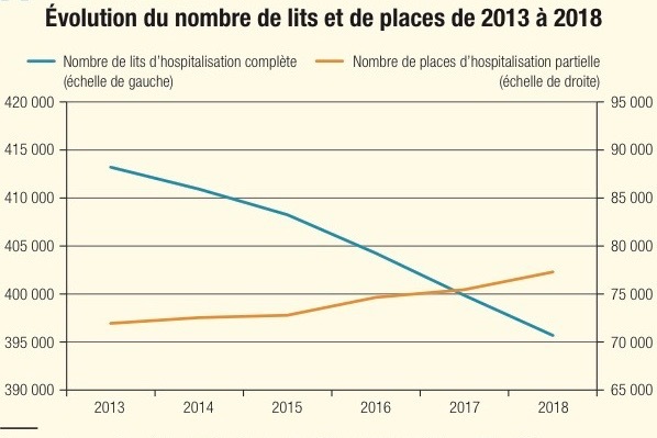 Depuis 2013, 17 500 lits d'hospitalisation complète ont été fermés, soit une baisse de 4,2% en cinq ans.