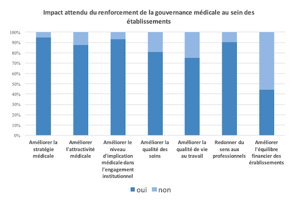 Les conférences ont interrogé les présidents de CME sur le renforcement de la gouvernance médicale.