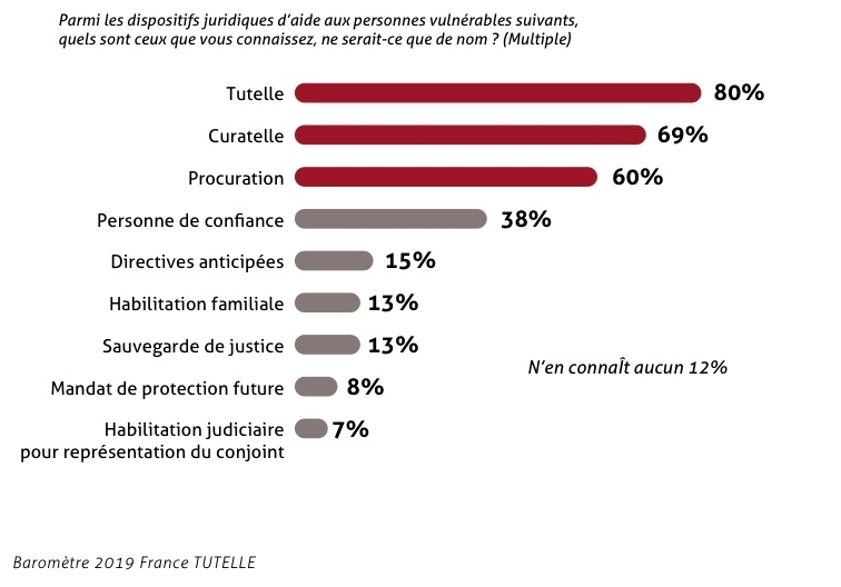 Le mandat de protection future n'est connu que par 8% des Français.
