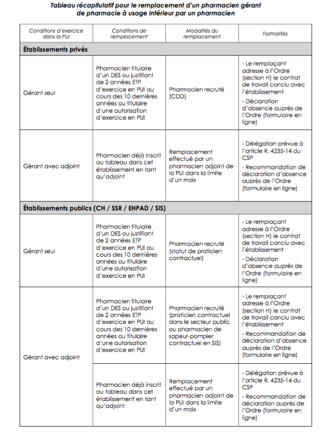 Les différentes conditions de remplacement d'un pharmacien gérant.