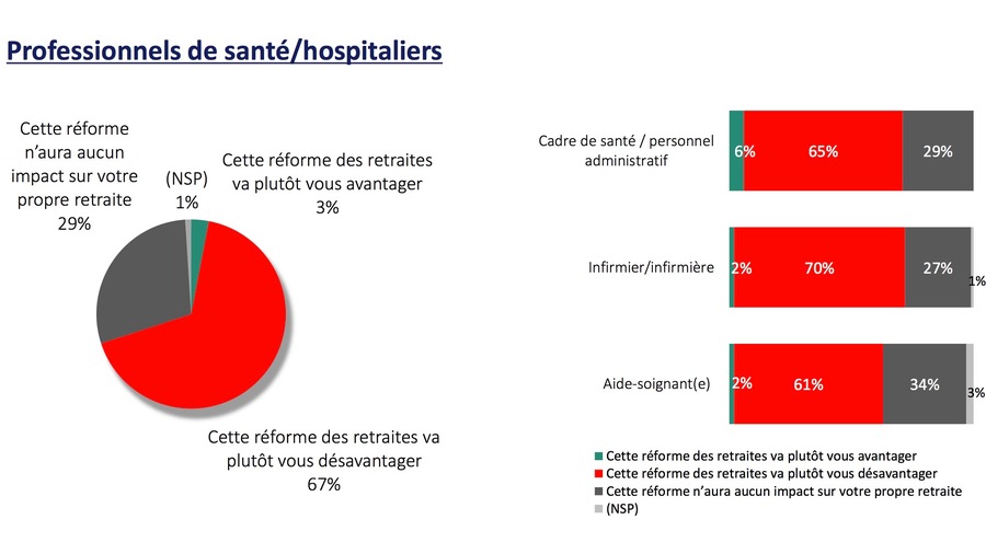 L'impact négatif de la réforme des retraites culmine chez les infirmiers, 70% anticipant des désavantages.