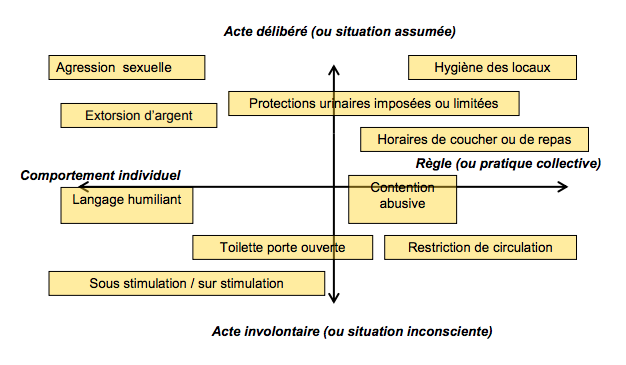 Denis Piveteau distingue ce qui relève des actes délibérés et des actes involontaires et ce qui dépend d'un comportement individuel ou de pratiques collectives.