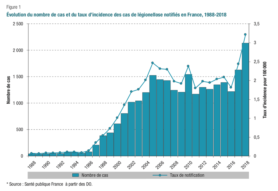 L'augmentation observée en France est principalement due à la recrudescence des cas en juin.