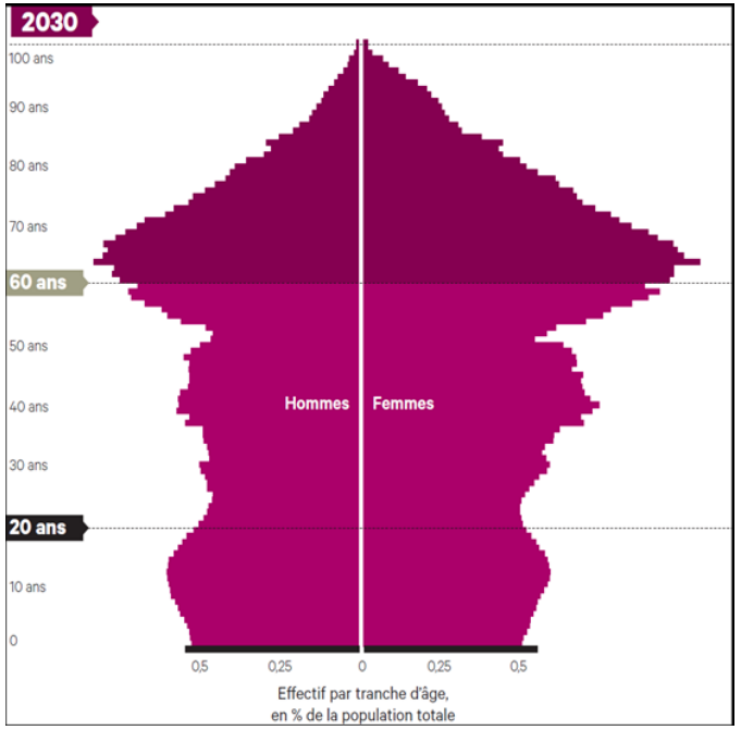 En 2030, les plus de 60 ans représenteront près du tiers de la population antillaise. 
