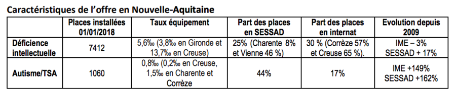 Le taux d'équipement global est très variable sselon des départements, allant pour la déficience intellectuelle de 3,8‰ en Gironde et 13,7‰ en Creuse.