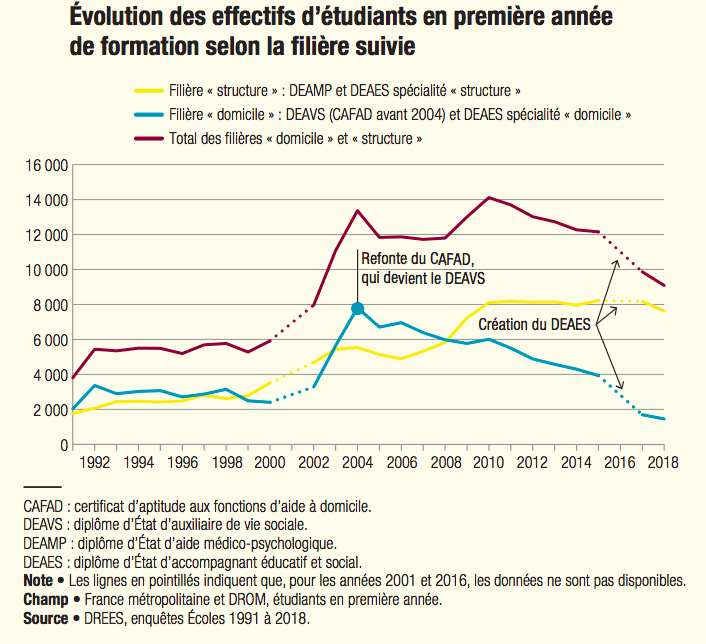 La baisse du nombre d'étudiants déjà entamée avant la réforme n'a fait que s'accélérer.