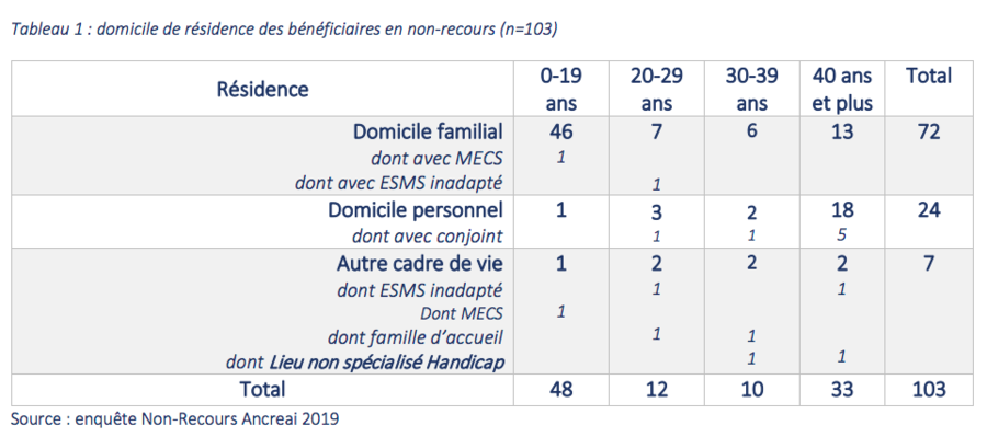 70% de personnes concernées par le non-recours vivent chez leurs parents, dont 26% ont plus de 30 ans.