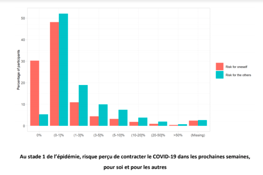 Dans la première enquête, plus de la moitié des participants estimaient que le Covid-19 devrait infecter moins de 1% de la population française.