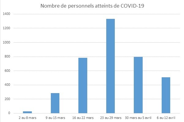 Au 12 avril, 3 800 professionnels de l'AP-HP étaient ou ont été atteints de coronavirus.