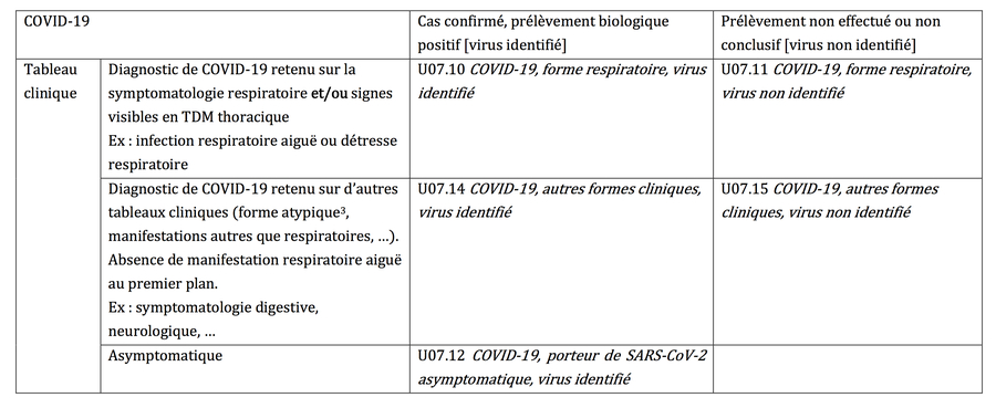 Ce tableau résume les codes à utiliser pour les cas de Covid-19 diagnostiqués, en fonction du tableau clinique et du prélèvement biologique.