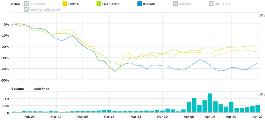 Au plus haut le 19 février, les titres de LNA Santé, Orpéa et Korian ont ont perdu entre 35% et 45% de leur valeur (source Euronext).