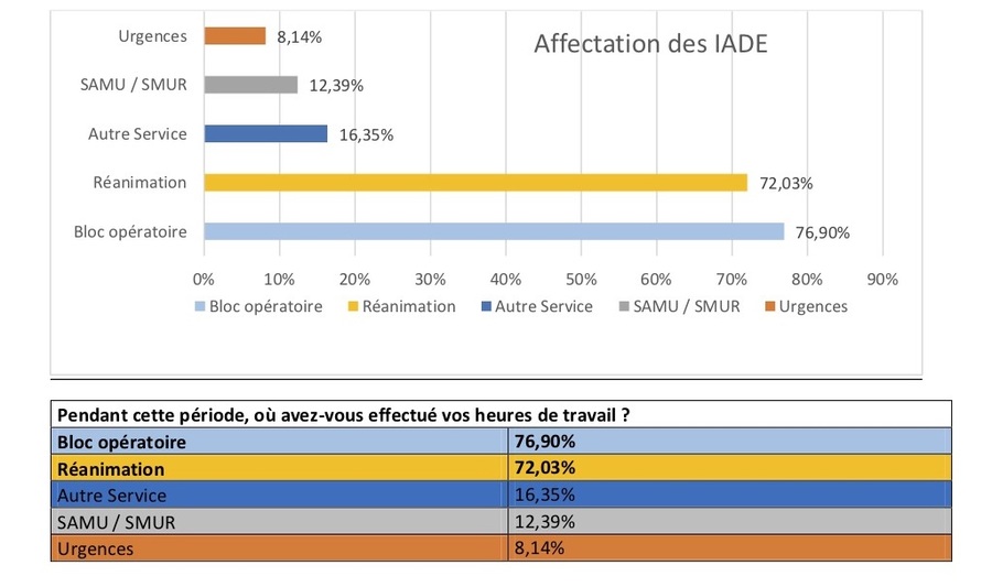 Un majorité d'Iade a évolué pendant la crise au sein des blocs opératoires, soit 76%, révèle l'enquête du Snia.