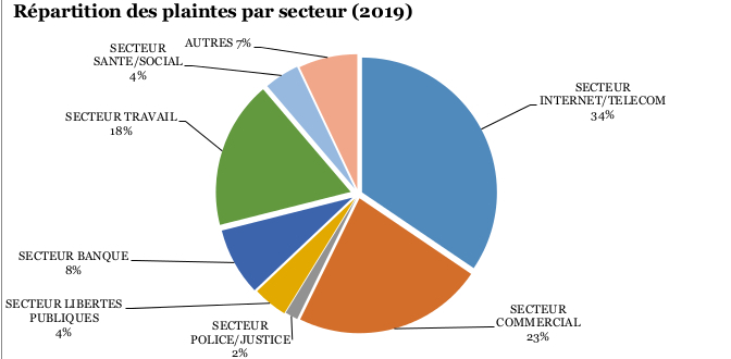 Les plaintes concernant le secteur santé-social représentent 4% des plaintes. (Cnil)