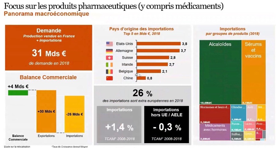 Les produits pharmaceutiques représentent une demande (production vendue en France et importation comprise) 31 Md€ en 2018. (PWC)