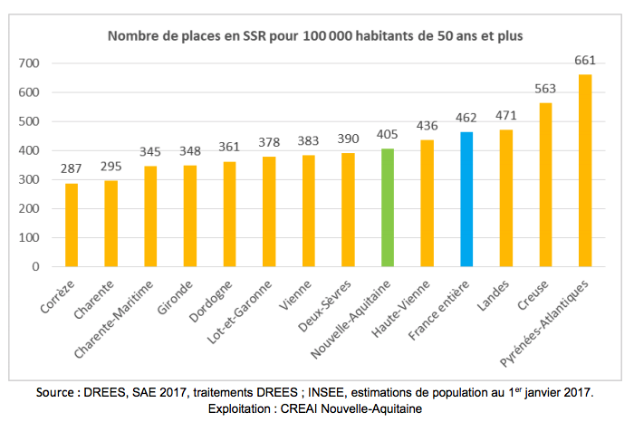 Au sein de la région Nouvelle-Aquitaine, les disparités sont fortes. Seuls 3 départements ont un taux d’équipement dépassant la moyenne nationale. (Creai Nouvelle-Aquitaine)