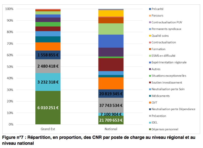 30% de ces CNR concernaient des dépenses de personnel. (Infographie ARS Grand-Est) 