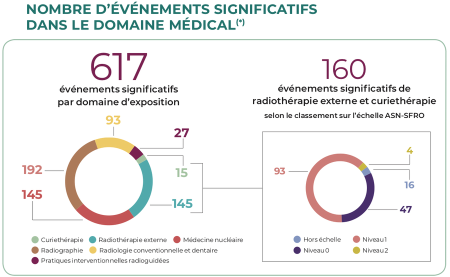 En 2019, l'ASN recense 617 événements significatifs dont 160 de radiothérapie externe et curiethérapie. (ASN)