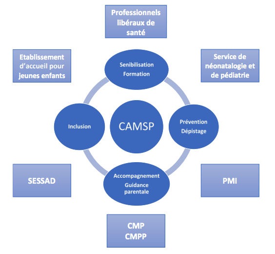 Le Camsp apparaÎt comme un expert qui entretien des liens tant avec le milieu ordinaire que spécialisé. (Creai Hauts-de-France)