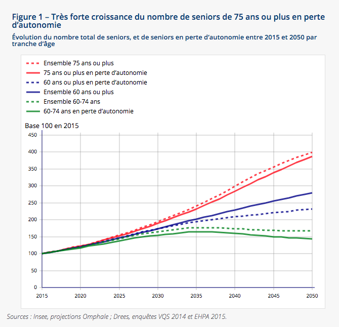 Les personnes âgées de 75 ans ou plus représenteraient les trois quarts des séniors en perte d’autonomie en 2050, contre seulement la moitié aujourd’hui. (graphique Insee Réunion)