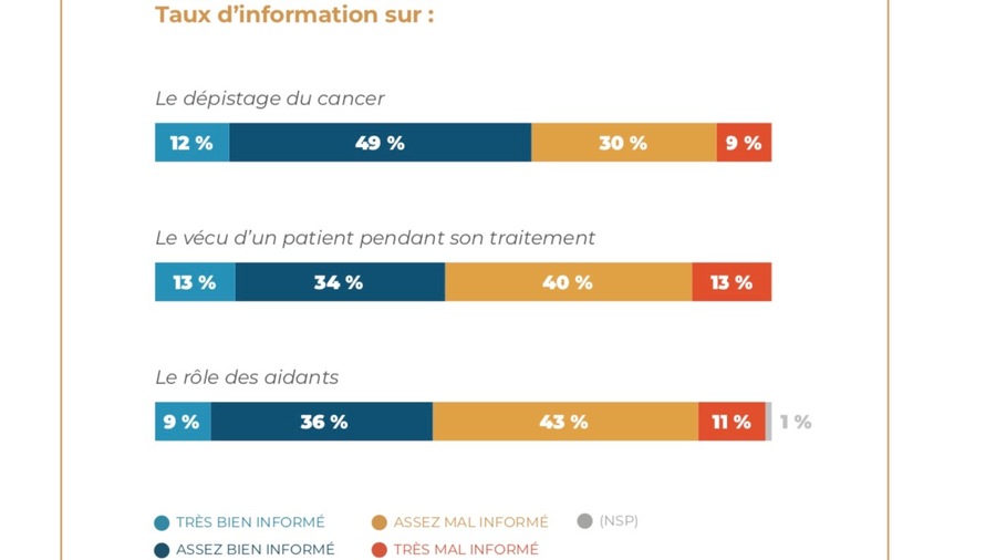 Les Français se disent mieux informés sur le dépistage que sur le traitement ou le rôle des aidants. (Enderby)