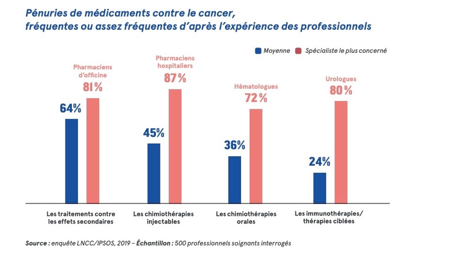 Certains professionnels sont particulièrement touchés par les pénuries, avec des problèmes spécifiques à certains types de médicaments. (Infographie Ligue nationale contre le cancer, 2020) 