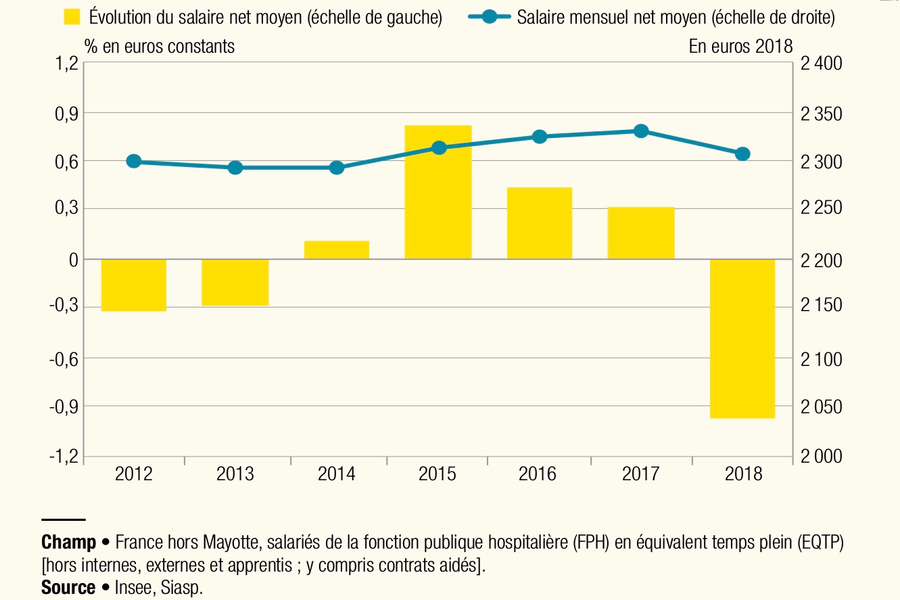 Évolution du salaire mensuel net moyen en équivalent temps plein dans la fonction publique hospitalière depuis 2012. (Drees)