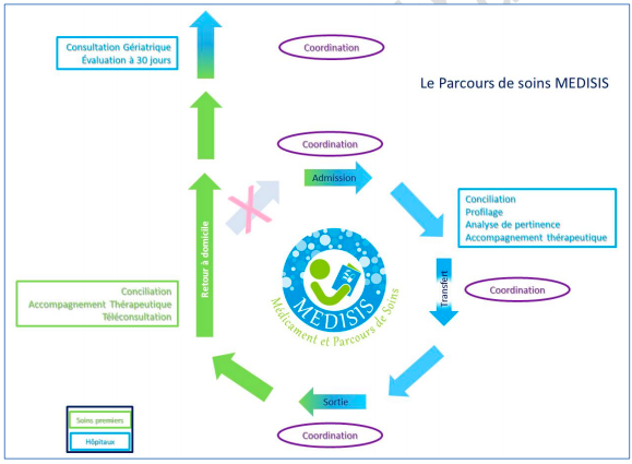 Le parcours schématique du projet Medisis associe des activités de soins primaires et hospitalières. (Schéma issu du cahier des charges)