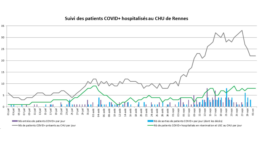 Après un doublement des cas de Covid-19 hospitalisés entre le 8 et le 27 septembre de 17 à 33 patients, la tendance au CHU de Rennes a montré une augmentation des cas en réanimation suivie d'un plateau. (CHU Rennes)