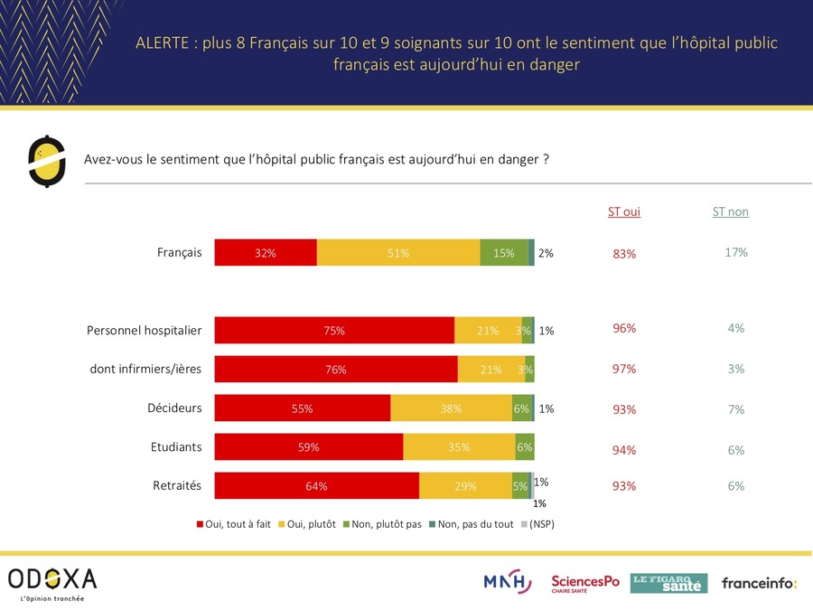 Plus encore que les Français, les hospitaliers sont inquiets pour l'avenir de l'hôpital public.