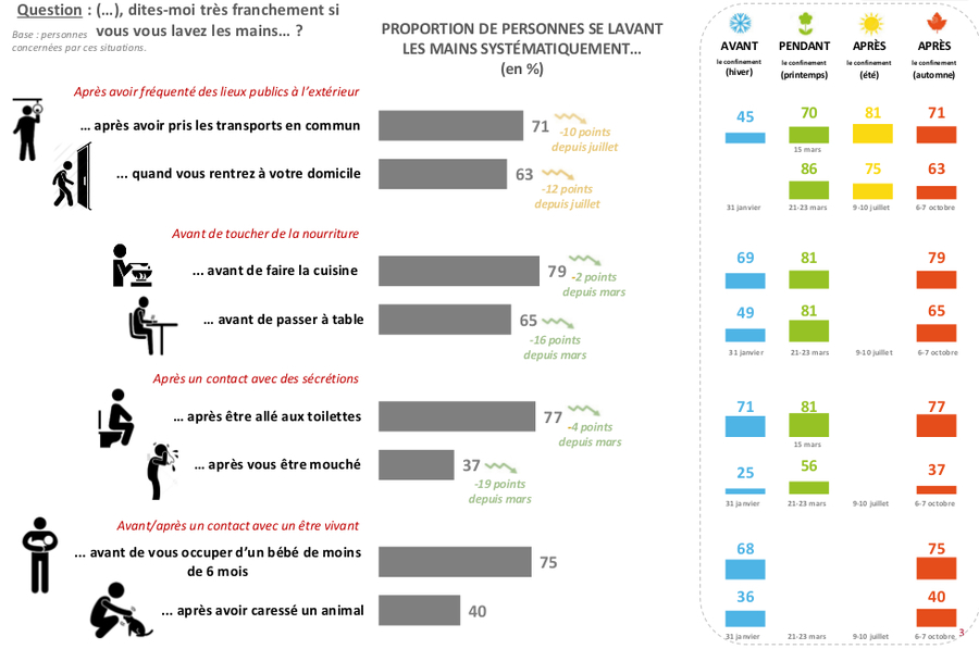 L'évolution en 2020 du respect des gestes barrières sur l'hygiène des mains témoigne d'un relâchement principalement chez les jeunes et les personnes réfractaires au port du masque. (Ifop)