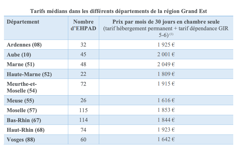 Le reste à charge est de 1 616 euros par mois dans la Meuse et plus de 2 000 euros par mois dans la Marne ou l'Aube. (rapport Ceser)