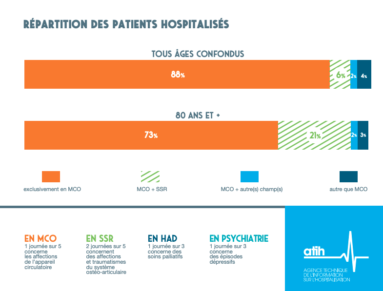 L'hospitalisation MCO est trois fois plus souvent complétée par un parcours SSR au delà de 80 ans. (ATIH)